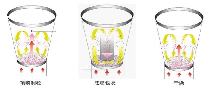 藥用多功能制粒包衣機